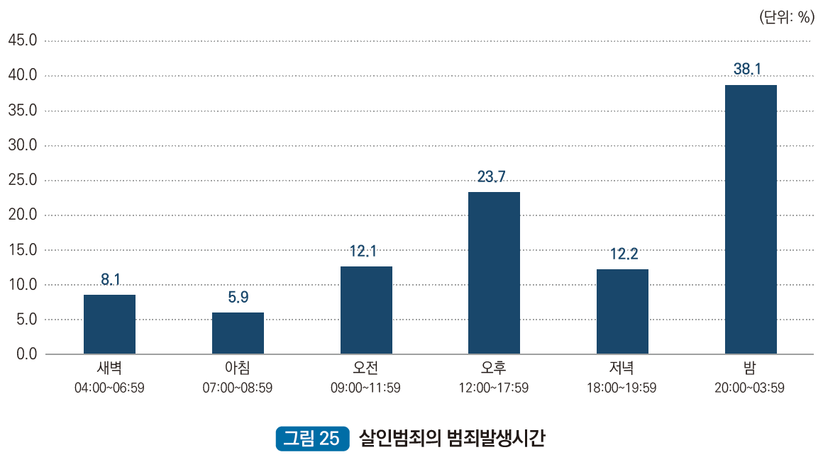 살인범죄의 범죄발생시간 : 새벽 04:00~06:59 8.1%, 아침 07:00~08:59 5.9%, 오전 09:00~11:59 12.1%, 오후 12:00~17:59 23.7%, 저녁 18:00~19:59 12.2%, 밤 20:00~03:59 38.1%