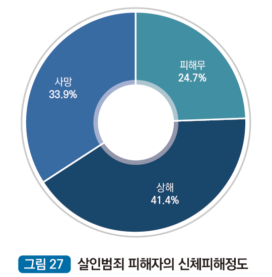 살인범죄 피해자의 신체피해결과 : 사망 33.9%, 상해 41.4%, 피해무 24.7%